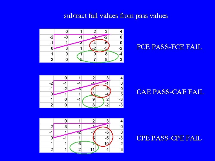 subtract fail values from pass values FCE PASS-FCE FAIL CAE PASS-CAE FAIL CPE PASS-CPE