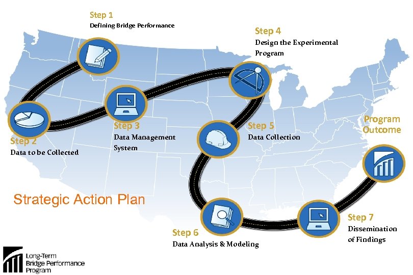 Step 1 Defining Bridge Performance Step 4 Design the Experimental Program Step 3 Step