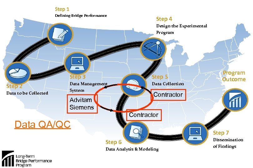 Step 1 Defining Bridge Performance Step 4 Design the Experimental Program Step 3 Step