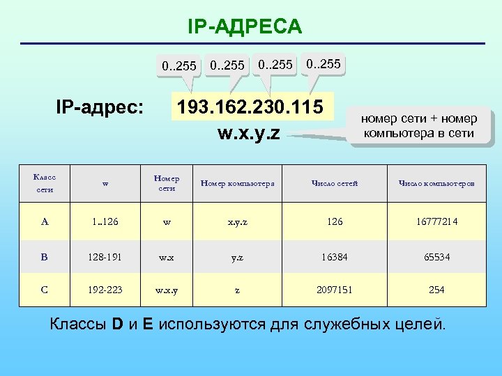 IP-АДРЕСА 0. . 255 193. 162. 230. 115 w. x. y. z IP-адрес: номер