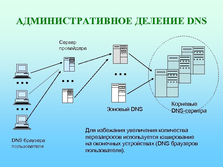 АДМИНИСТРАТИВНОЕ ДЕЛЕНИЕ DNS Сервер провайдера … … DNS браузера пользователя … … Зоновый DNS