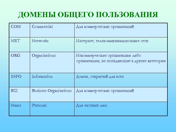 ДОМЕНЫ ОБЩЕГО ПОЛЬЗОВАНИЯ COM Commercial Для коммерческих организаций NET Networks Интернет, телекоммуникационные сети ORG