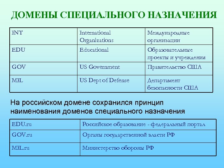 ДОМЕНЫ СПЕЦИАЛЬНОГО НАЗНАЧЕНИЯ INT International Organizations Международные организации EDU Educational Образовательные проекты и учреждения