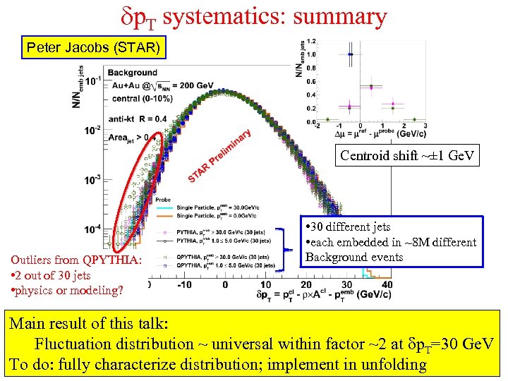 dp. T systematics: summary Peter Jacobs (STAR) Centroid shift ~± 1 Ge. V Outliers