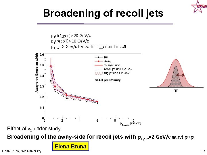 Broadening of recoil jets p. T(trigger)> 20 Ge. V/c p. T(recoil)> 10 Ge. V/c