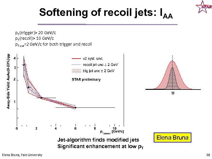 Softening of recoil jets: IAA p. T(trigger)> 20 Ge. V/c p. T(recoil)> 10 Ge.