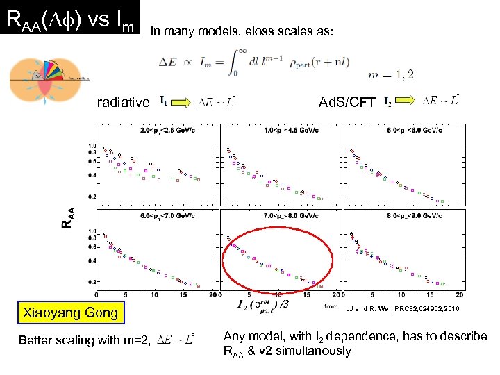 RAA(Df) vs Im 56 In many models, eloss scales as: radiative Xiaoyang Gong Better