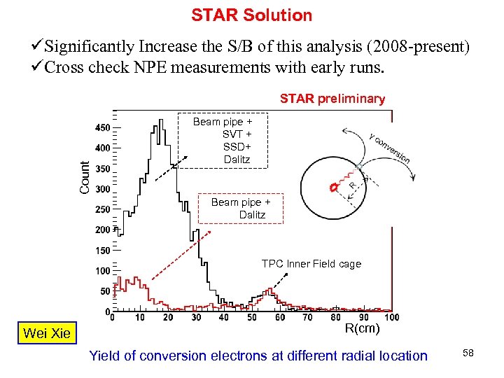 STAR Solution üSignificantly Increase the S/B of this analysis (2008 -present) üCross check NPE
