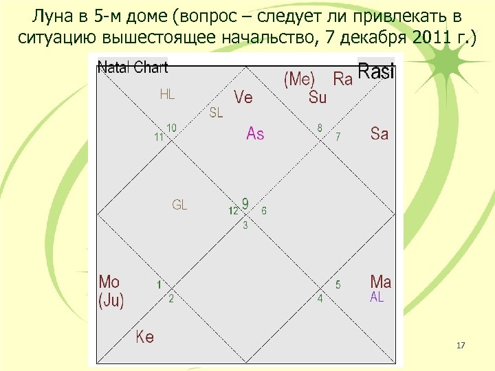 Луна в 5 -м доме (вопрос – следует ли привлекать в ситуацию вышестоящее начальство,