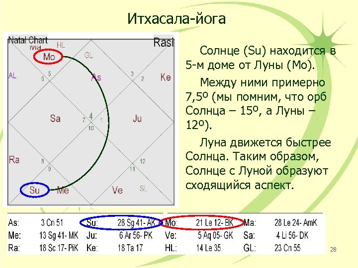 Итхасала-йога Солнце (Su) находится в 5 -м доме от Луны (Mo). Между ними примерно