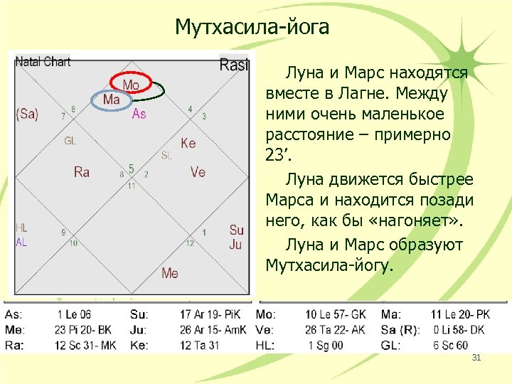 Мутхасила-йога Луна и Марс находятся вместе в Лагне. Между ними очень маленькое расстояние –