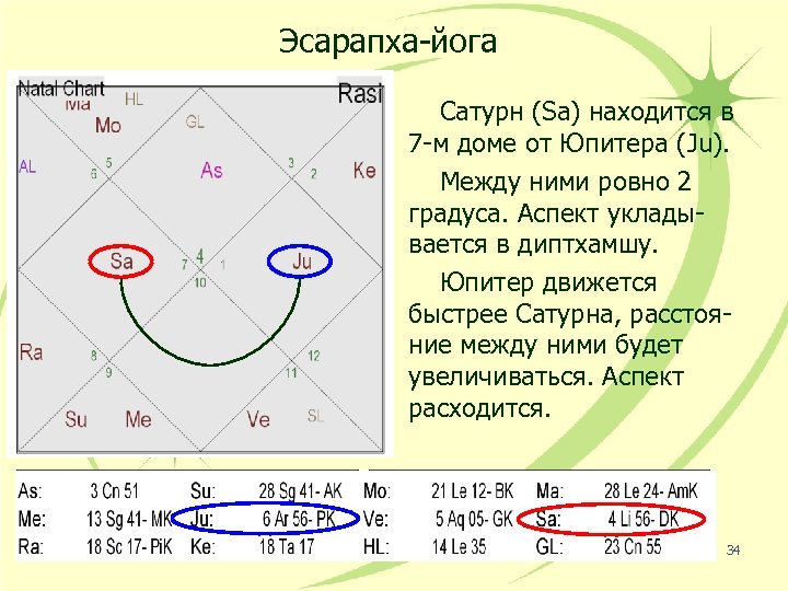 Эсарапха-йога Сатурн (Sa) находится в 7 -м доме от Юпитера (Ju). Между ними ровно