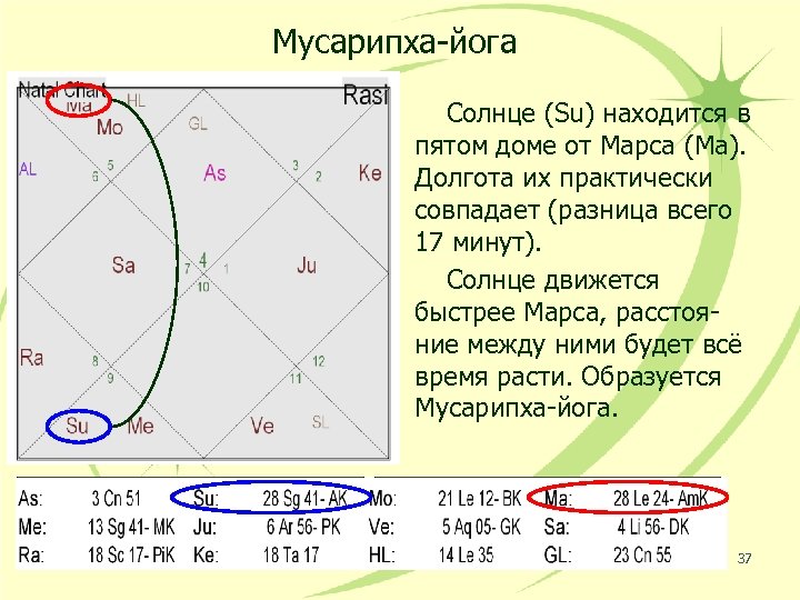 Мусарипха-йога Солнце (Su) находится в пятом доме от Марса (Ma). Долгота их практически совпадает