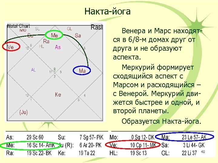 Накта-йога Венера и Марс находятся в 6/8 -м домах друг от друга и не