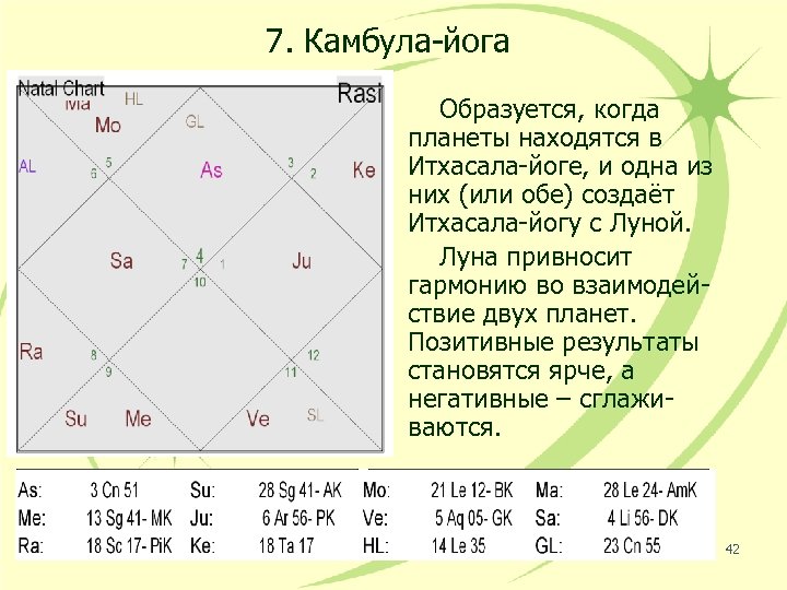 7. Камбула-йога Образуется, когда планеты находятся в Итхасала-йоге, и одна из них (или обе)