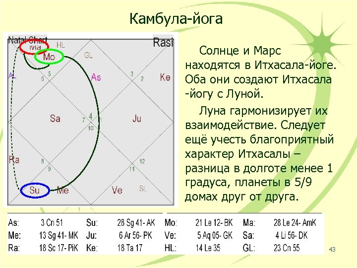 Камбула-йога Солнце и Марс находятся в Итхасала-йоге. Оба они создают Итхасала -йогу с Луной.