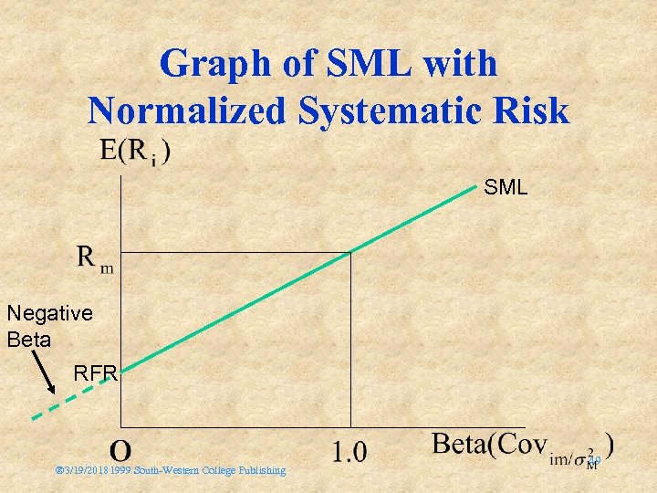 Graph of SML with Normalized Systematic Risk SML Negative Beta RFR ® 3/19/20181999 South-Western