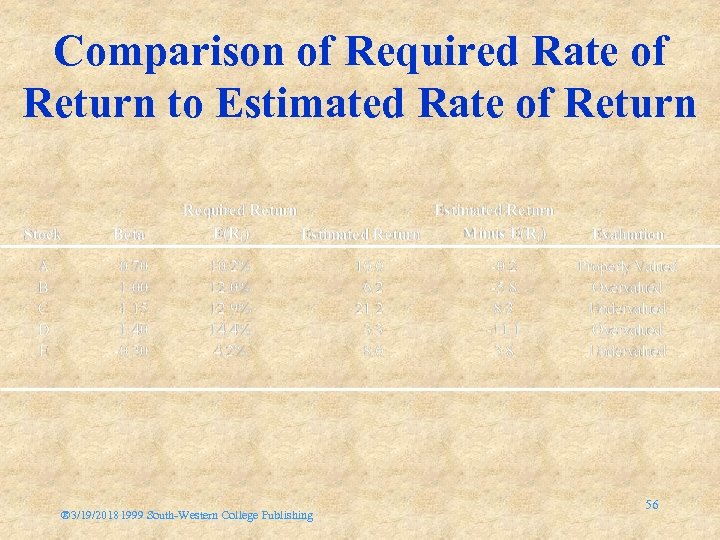 Comparison of Required Rate of Return to Estimated Rate of Return ® 3/19/20181999 South-Western