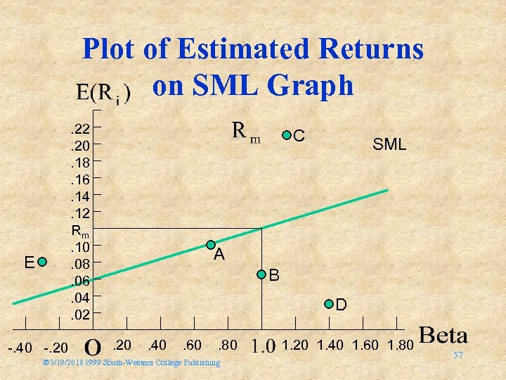 Plot of Estimated Returns on SML Graph. 22. 20. 18. 16. 14. 12 Rm.