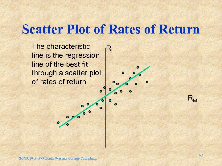 Scatter Plot of Rates of Return The characteristic Ri line is the regression line