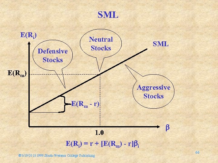 SML E(Ri) Defensive Stocks Neutral Stocks SML E(Rm) E(Rm - r) Aggressive Stocks 1.