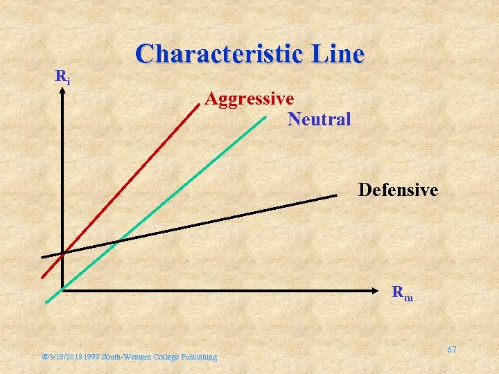 Ri Characteristic Line Aggressive Neutral Defensive Rm ® 3/19/20181999 South-Western College Publishing 67 