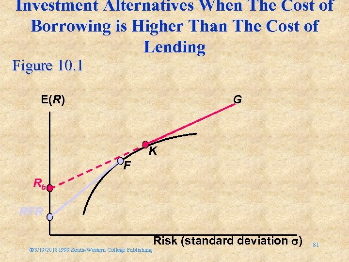 Investment Alternatives When The Cost of Borrowing is Higher Than The Cost of Lending