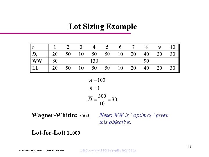 Lot Sizing Example Wagner-Whitin: $560 Note: WW is “optimal” given this objective. Lot-for-Lot: $1000