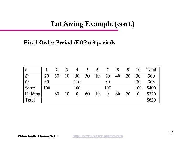 Lot Sizing Example (cont. ) Fixed Order Period (FOP): 3 periods © Wallace J.