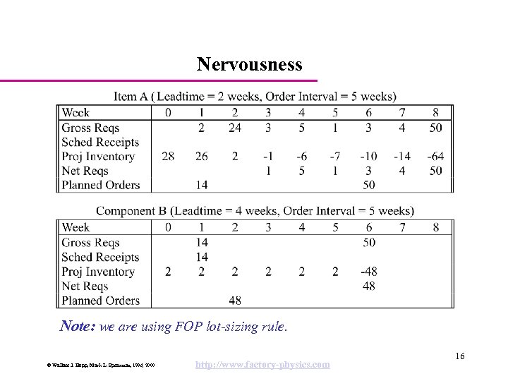 Nervousness Note: we are using FOP lot-sizing rule. © Wallace J. Hopp, Mark L.