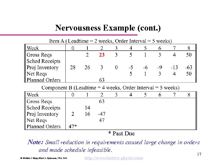 Nervousness Example (cont. ) * Past Due Note: Small reduction in requirements caused large