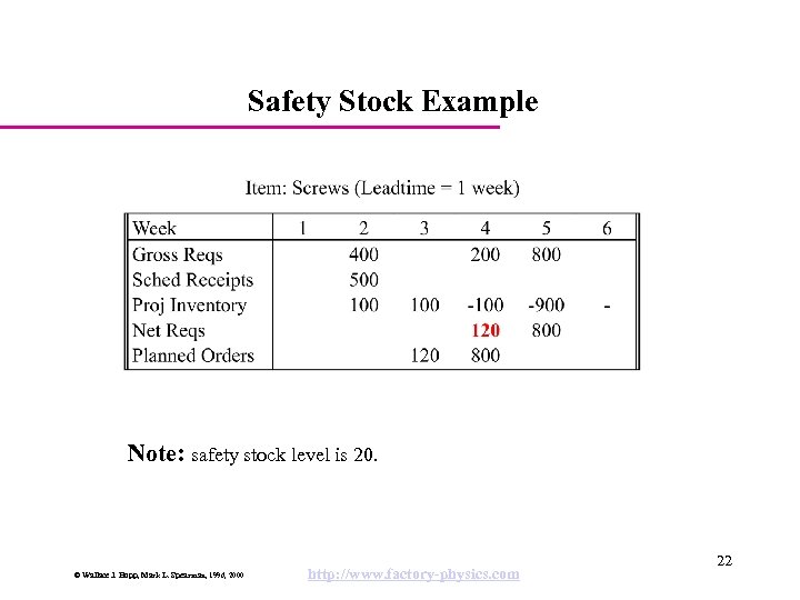 Safety Stock Example Note: safety stock level is 20. © Wallace J. Hopp, Mark