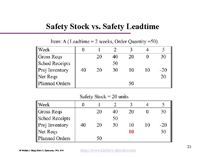 Safety Stock vs. Safety Leadtime © Wallace J. Hopp, Mark L. Spearman, 1996, 2000