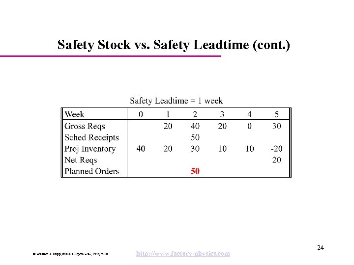 Safety Stock vs. Safety Leadtime (cont. ) © Wallace J. Hopp, Mark L. Spearman,