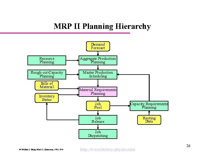 MRP II Planning Hierarchy Demand Forecast Resource Planning Aggregate Production Planning Rough-cut Capacity Planning