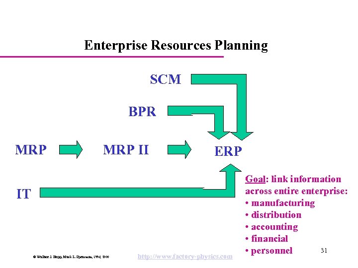 Enterprise Resources Planning SCM BPR MRP II ERP IT © Wallace J. Hopp, Mark