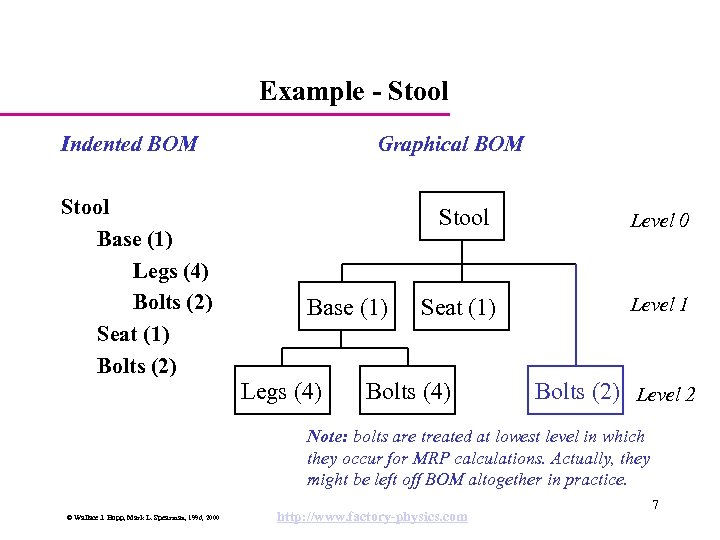 Example - Stool Indented BOM Stool Base (1) Legs (4) Bolts (2) Seat (1)