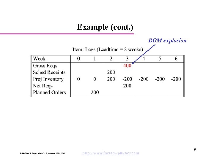 Example (cont. ) BOM explosion © Wallace J. Hopp, Mark L. Spearman, 1996, 2000