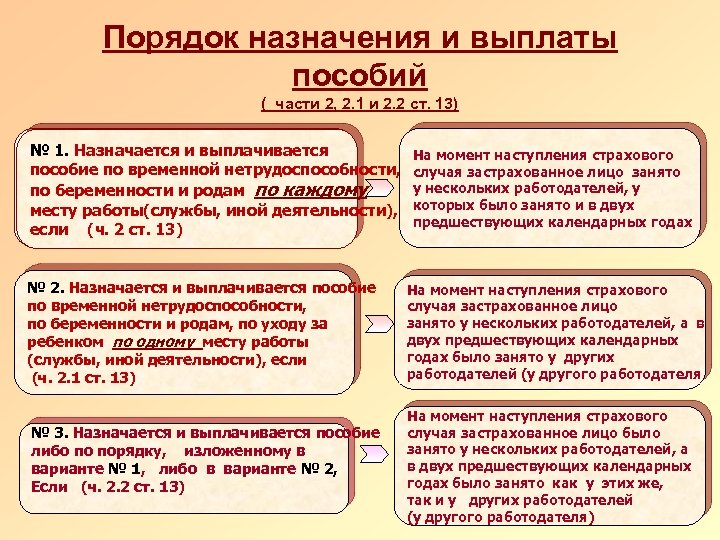 Назначения и выплата пособий. Назначение и выплата пособий. Порядок назначения выплат. Каков порядок назначения пособий?. Порядок назначения и выплаты пособия по беременности и родам.