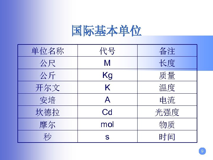 国际基本单位 单位名称 公尺 公斤 开尔文 安培 坎德拉 摩尔 秒 代号 M Kg K A