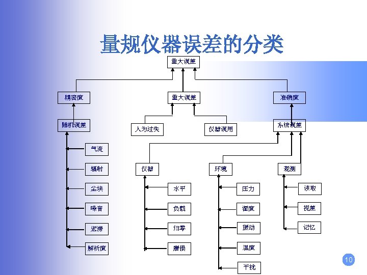 量规仪器误差的分类 重大误差 精密度 重大误差 随机误差 准确度 人为过失 仪器 系统误差 仪器误用 环境 气流 辐射 观测