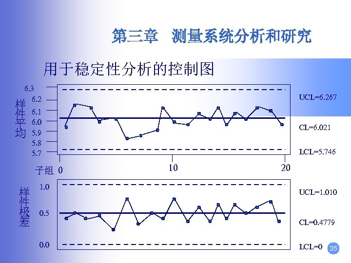第三章 测量系统分析和研究 • 用于稳定性分析的控制图 6. 3 6. 2 样 件 平 均 6. 1