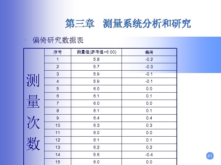 第三章 测量系统分析和研究 • 偏倚研究数据表 序号 偏倚 1 5. 8 -0. 2 2 测 量
