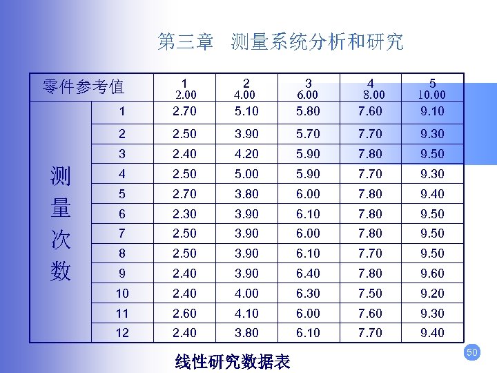第三章 测量系统分析和研究 1 1 2. 00 2. 70 2 4. 00 5. 10 3