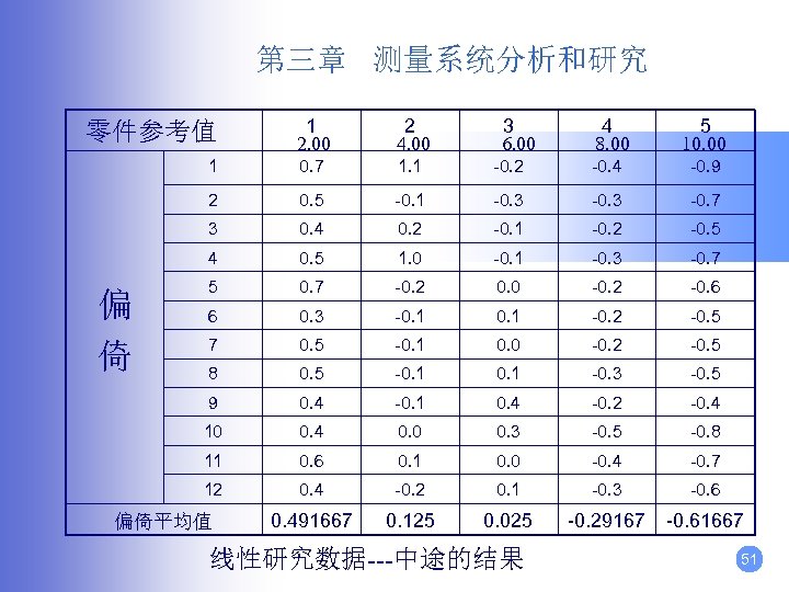 第三章 测量系统分析和研究 1 2. 00 2 4. 00 1 0. 7 1. 1 -0.