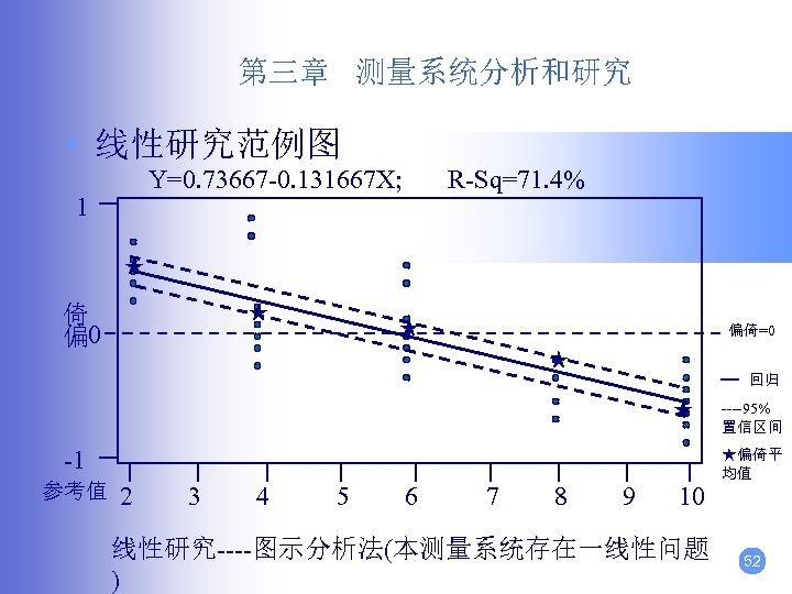 第三章 测量系统分析和研究 • 线性研究范例图 Y=0. 73667 -0. 131667 X; 1 R-Sq=71. 4% ★ 倚
