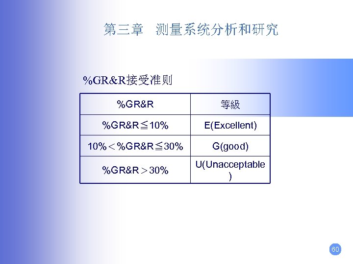第三章 测量系统分析和研究 %GR&R接受准则 %GR&R 等級 %GR&R≦ 10% E(Excellent) 10%＜%GR&R≦ 30% G(good) %GR&R＞ 30% U(Unacceptable