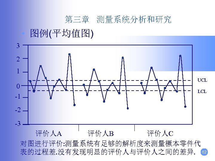 第三章 测量系统分析和研究 • 图例(平均值图) 3 2 1 0 -1 UCL LCL -2 -3 评价人A