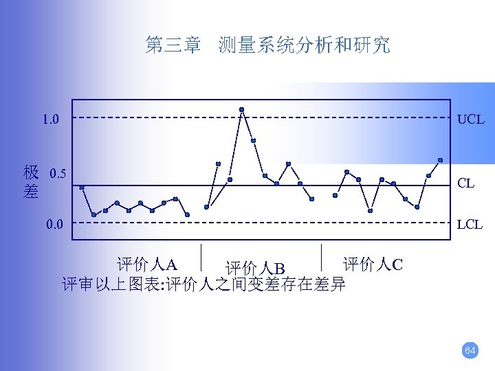 第三章 测量系统分析和研究 1. 0 UCL 极 0. 5 差 0. 0 CL LCL 评价人A