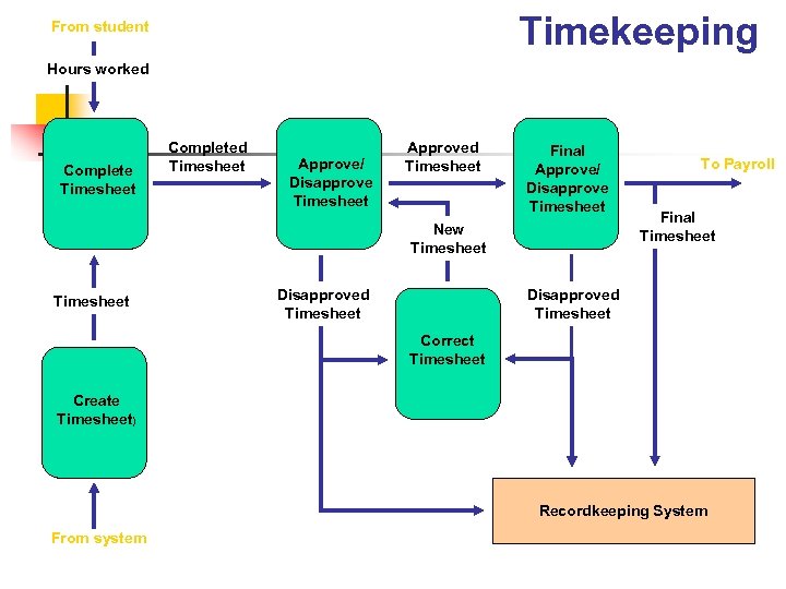 Timekeeping Data Flow From student Hours worked Complete Timesheet Completed Timesheet Approve/ Disapprove Timesheet